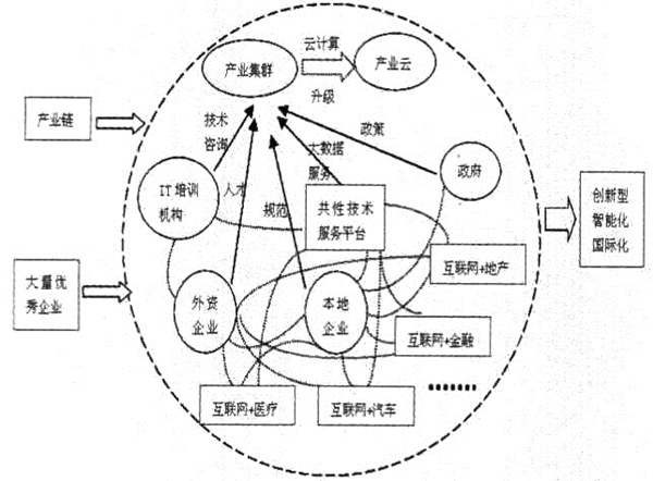 區(qū)域戰(zhàn)略性新興產業(yè)協(xié)同演化的要素與路徑探討
