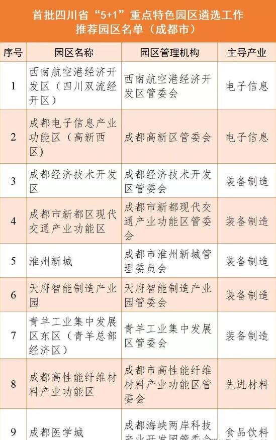 成都9個(gè)園區(qū)上榜首批四川省“5+1”重點(diǎn)特色園區(qū)公示名單!